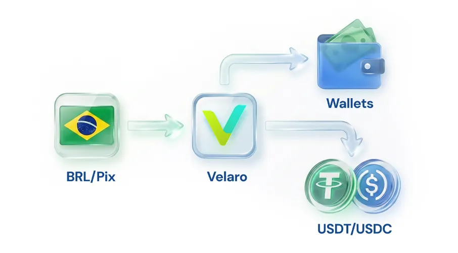 A Velaro oferece uma experiência fluida para empresas e pessoas físicas no Brasil comprarem e venderem stablecoins usando Pix. Seja você trader, freelancer, investidor ou iniciante em cripto, nós oferecemos: